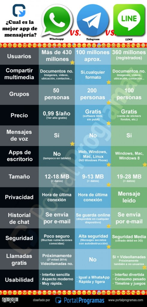 Diferencias entre WhatsApp, Telegram y Line