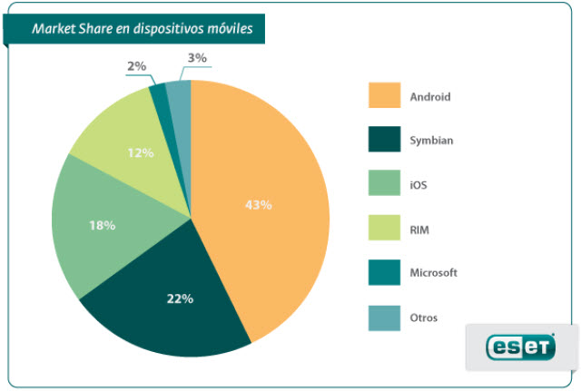 Estadísticas: Tendencias de Malware en dispositivos móviles para el 2012