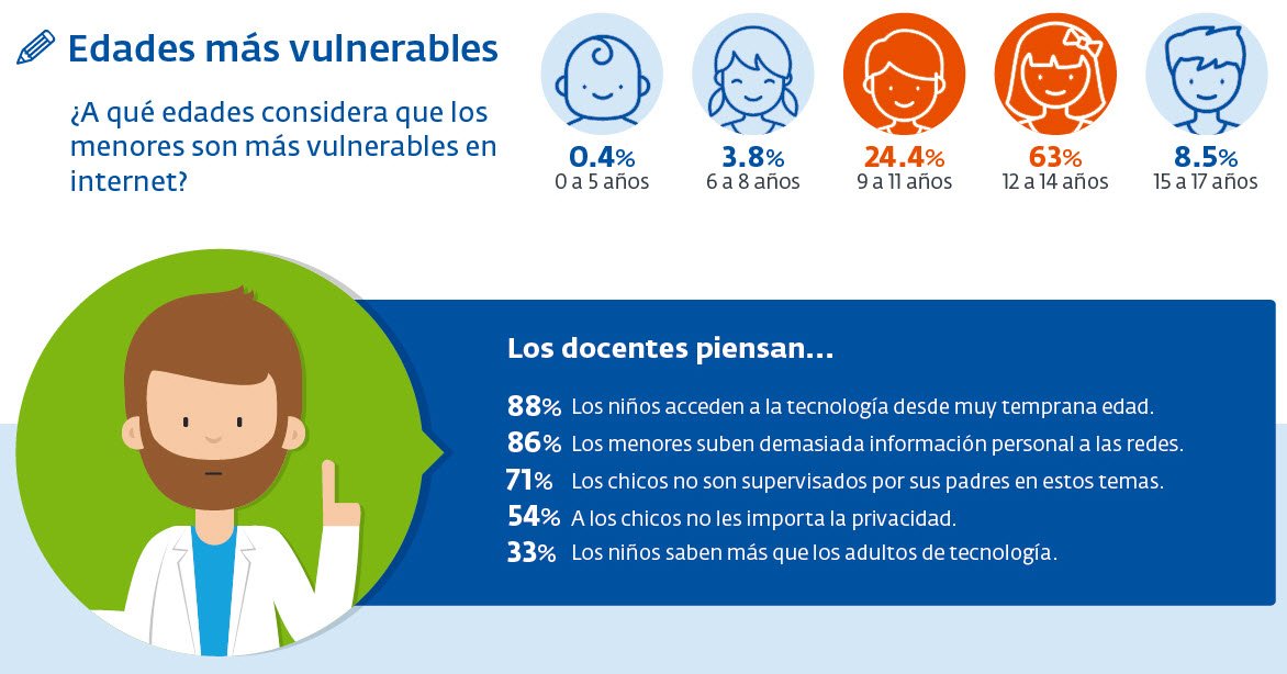 El 64% de los docentes en Argentina vivió casos de ciberbullying en su escuela